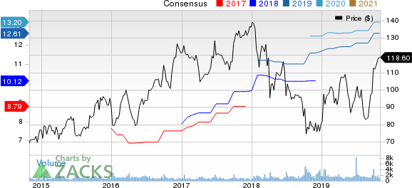 SYNNEX Corporation Price and Consensus