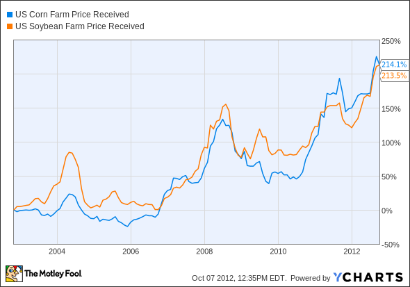 US Corn Farm Price Received Chart