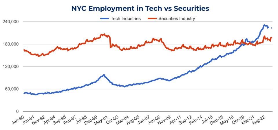 Tech and wall street jobs growth in new york city 2023