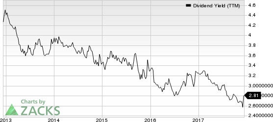 Spire Inc. Dividend Yield (TTM)