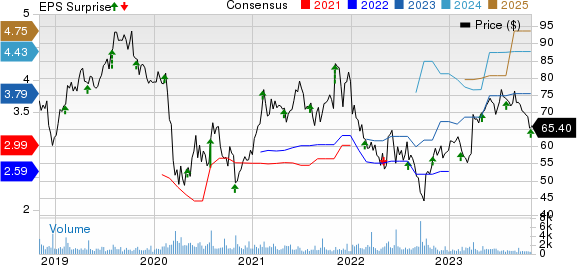 Blackbaud, Inc. Price, Consensus and EPS Surprise