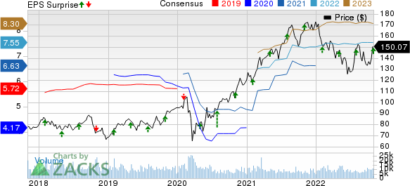 Eaton Corporation, PLC Price, Consensus and EPS Surprise