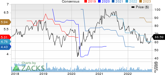 Enersys Price and Consensus