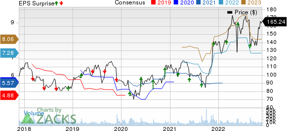 Dollar Tree, Inc. Price, Consensus and EPS Surprise