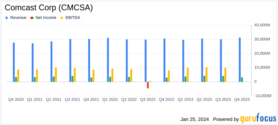 Comcast Corp (CMCSA) Reports Record Results and Dividend Increase for Q4 2023