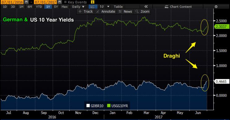 Mario Draghi at the ECB talked up global long-term yields. (Source: Bloomberg)