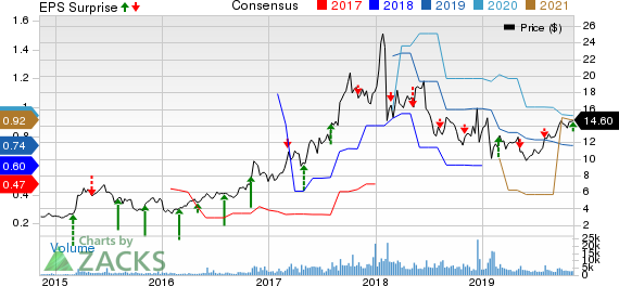 Corcept Therapeutics Incorporated Price, Consensus and EPS Surprise