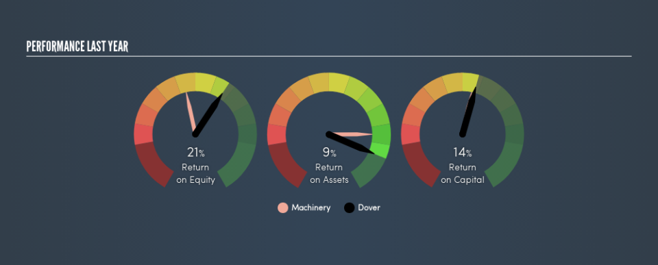 NYSE:DOV Past Revenue and Net Income, March 14th 2019