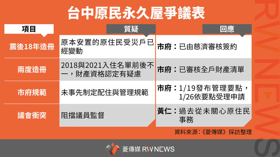 台中原民之久屋爭議事件表