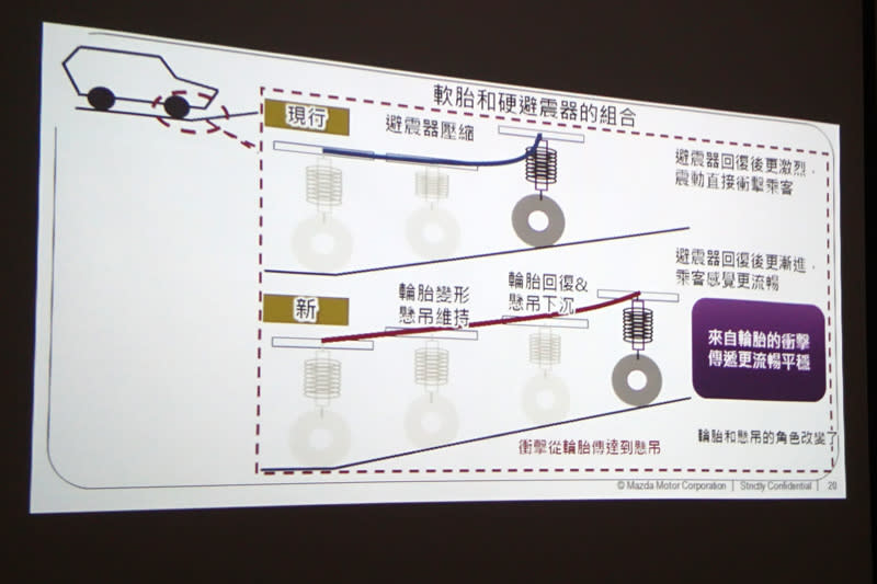 在原廠的簡報中解釋輪胎胎壁變軟後搭配重新調校的減震系統，可以讓車輛遇到顛簸時衝擊感變得比較和緩。