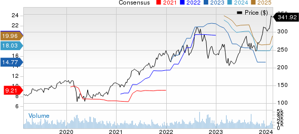 Carlisle Companies Incorporated Price and Consensus