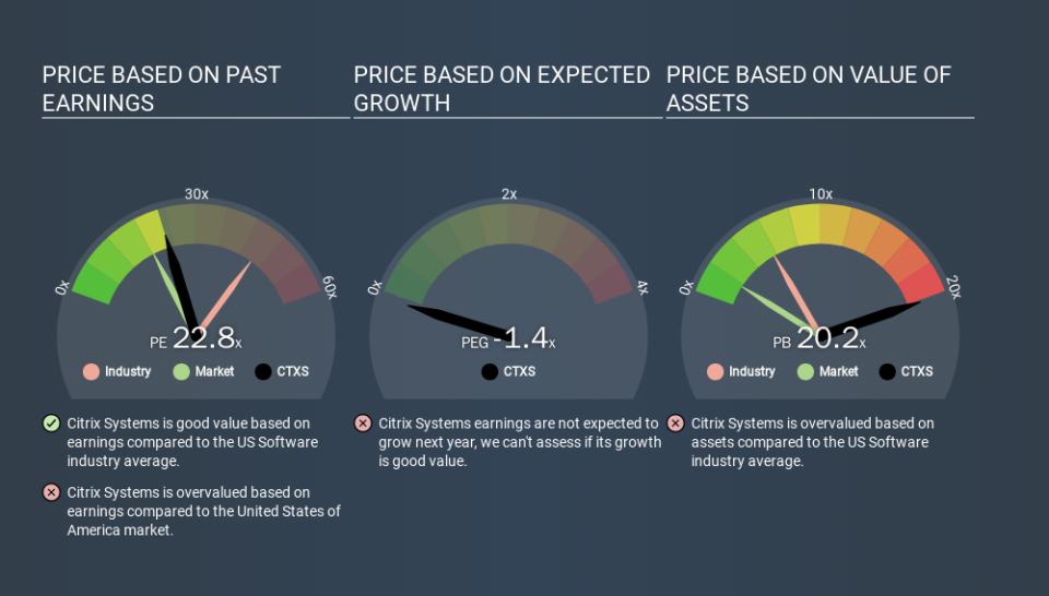 NasdaqGS:CTXS Price Estimation Relative to Market, December 7th 2019