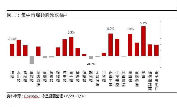 集中市場類股漲跌幅。（圖／永豐投顧提供）