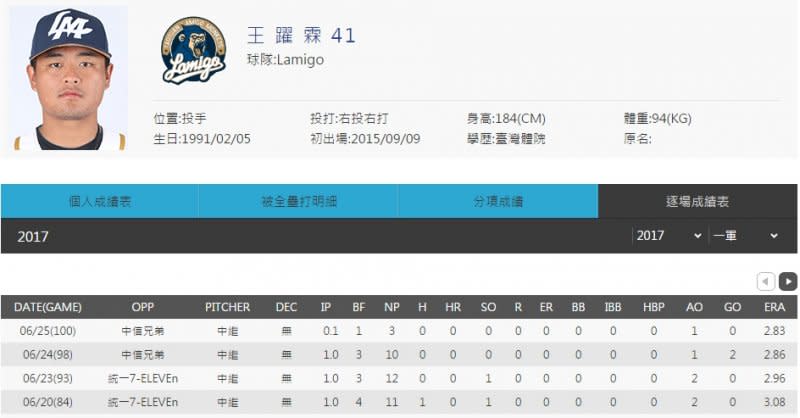 本週投手MVP：Lamigo桃猿王耀霖。（圖／網石遊戲提供）