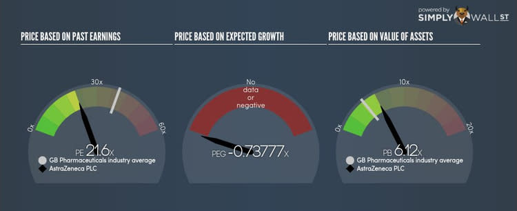 LSE:AZN PE PEG Gauge Sep 30th 17