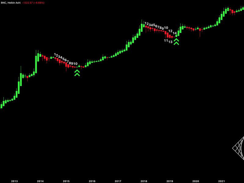 The 12 consecutive red Heikin-Ashi candlesticks indicate strong downward momentum. (Caleb Franzen, TradingView)