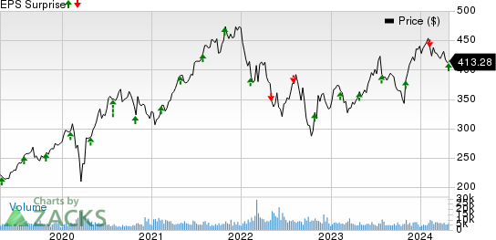 S&P Global Inc. Price and EPS Surprise