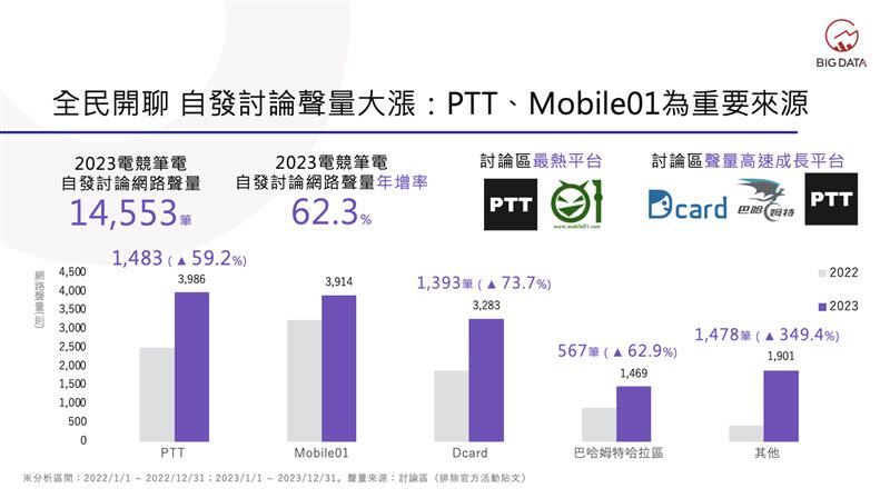 自發討論聲量大漲 PTT、Mobile01為重要來源。（圖／大數據提供）