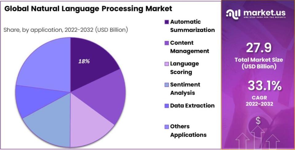 Natural Language Processing Market Share