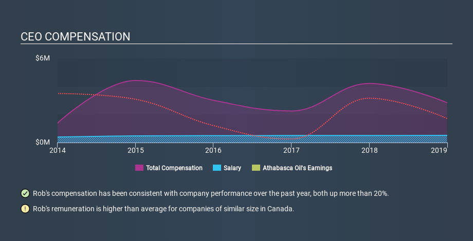 TSX:ATH CEO Compensation, February 7th 2020