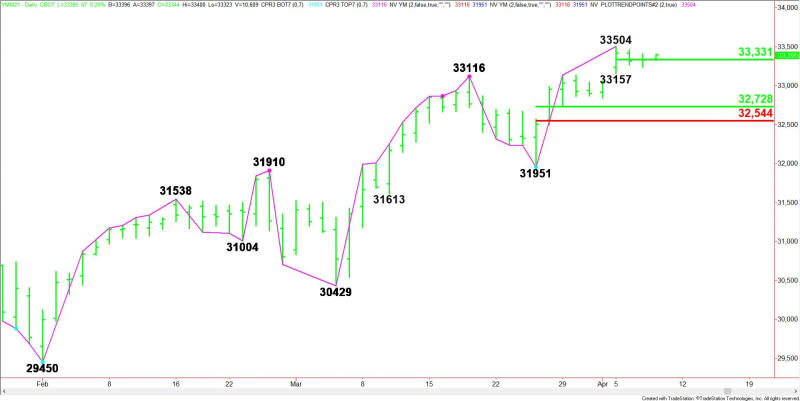 Daily June E-mini Dow Jones Industrial Average