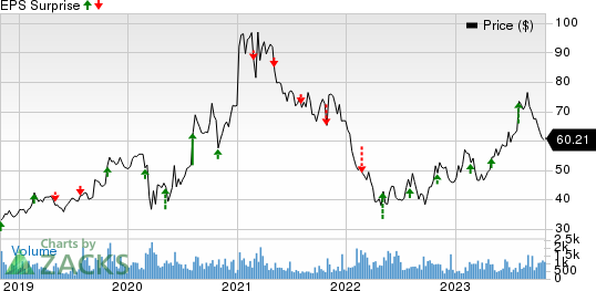 Gibraltar Industries, Inc. Price and EPS Surprise