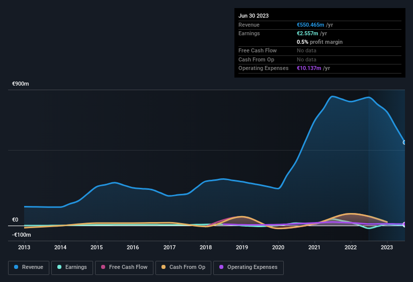 earnings-and-revenue-history