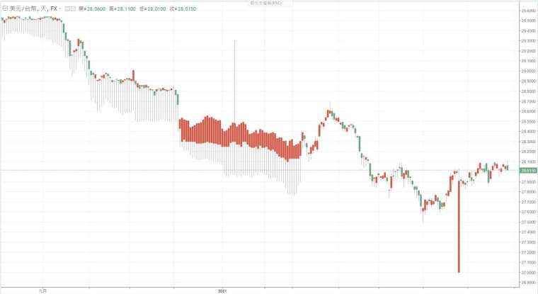 新台幣兌美元匯率走勢。(圖：鉅亨網)