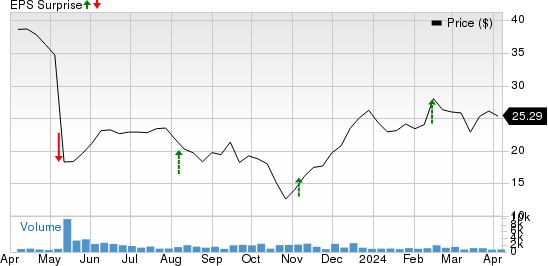 PRA Group, Inc. Price and EPS Surprise