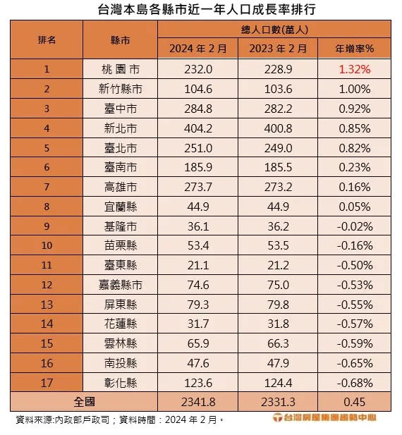 ▲2024年2月，台灣各縣市人口成長排行。（圖／台灣房屋提供）