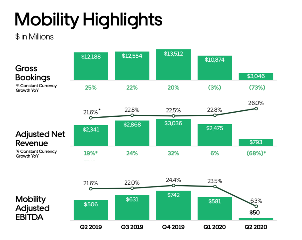 From page 12 of Uber's Q2 2020 earnings presentation