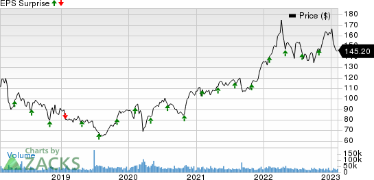 AbbVie Inc. Price and EPS Surprise