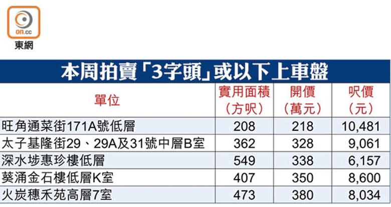 本周拍賣「3字頭」或以下上車盤