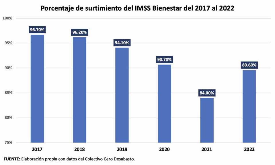 Porcentaje de surtimiento del IMSS Bienestar del 2017 al 2022