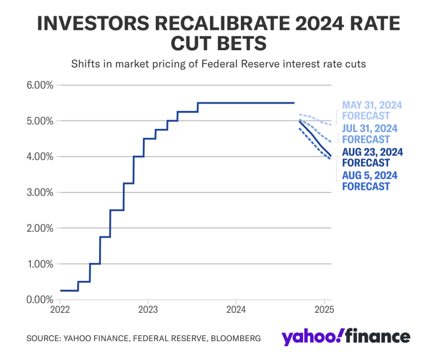 Shifts in market pricing of Federal Reserve interest rate cuts 