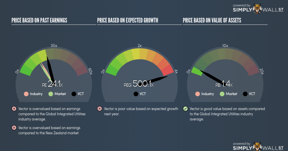 NZSE:VCT PE PEG Gauge June 23rd 18