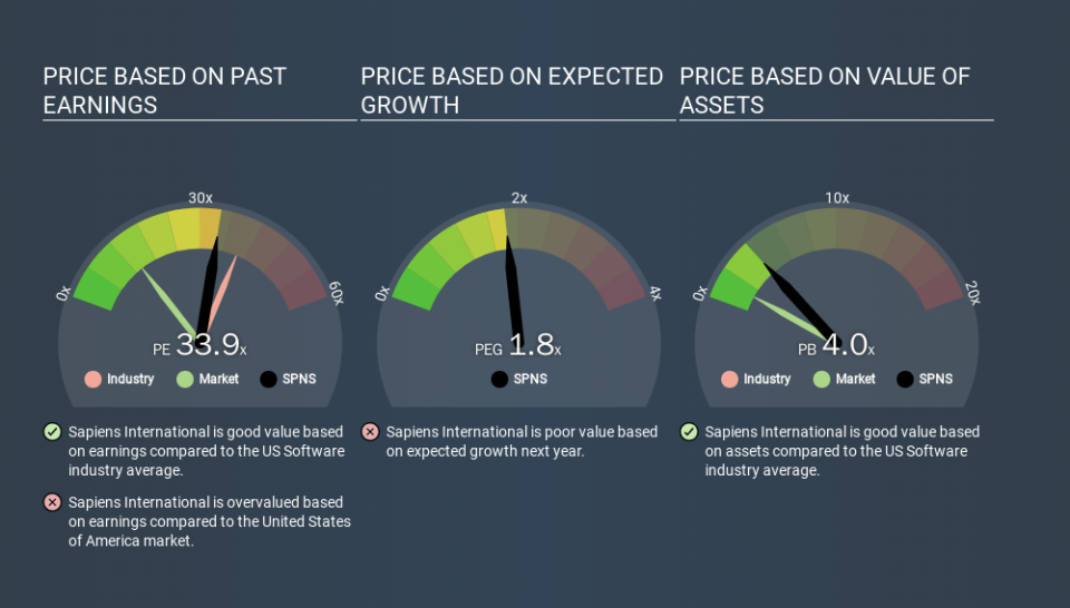 NasdaqCM:SPNS Price Estimation Relative to Market, March 15th 2020