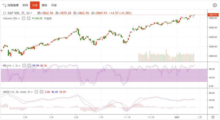 標普500指數日線圖 (圖：鉅亨網)