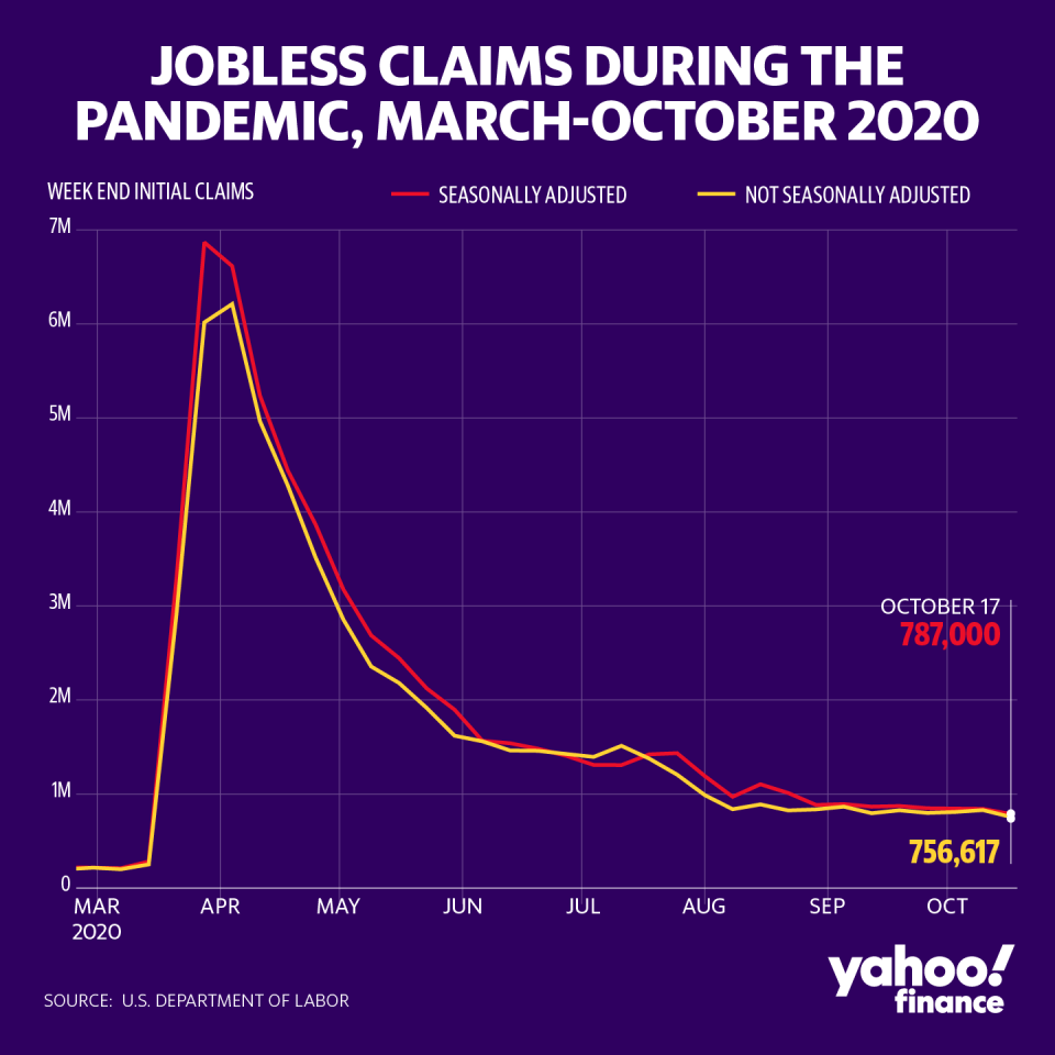 Jobless claims fell more than expected last week. (David Foster/Yahoo Finance)