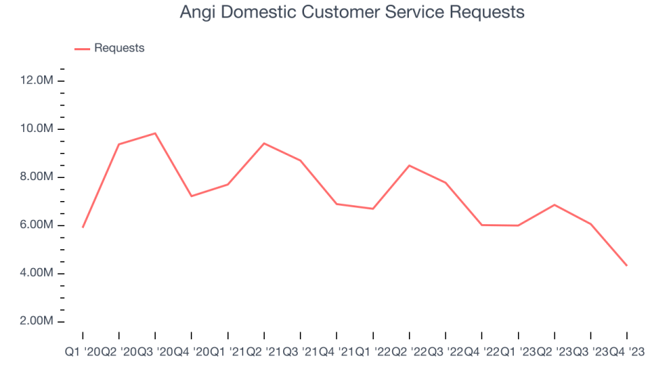 Angi Domestic Customer Service Requests 