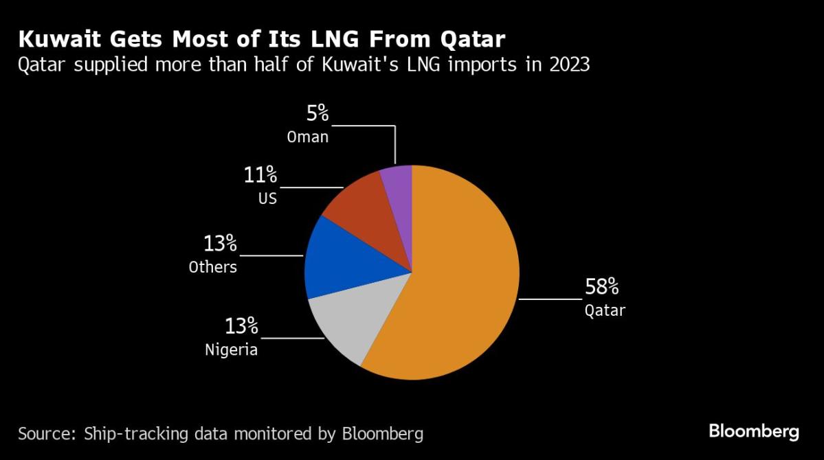 Qatar Set to Sign New 15-Year LNG Supply Deal With Kuwait