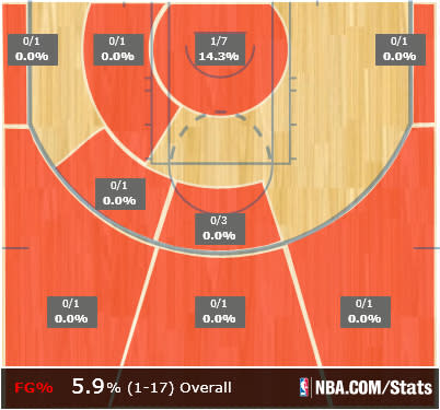 We remind you, friends, that red is bad when it comes to shot charts. (Screen shot via NBA)