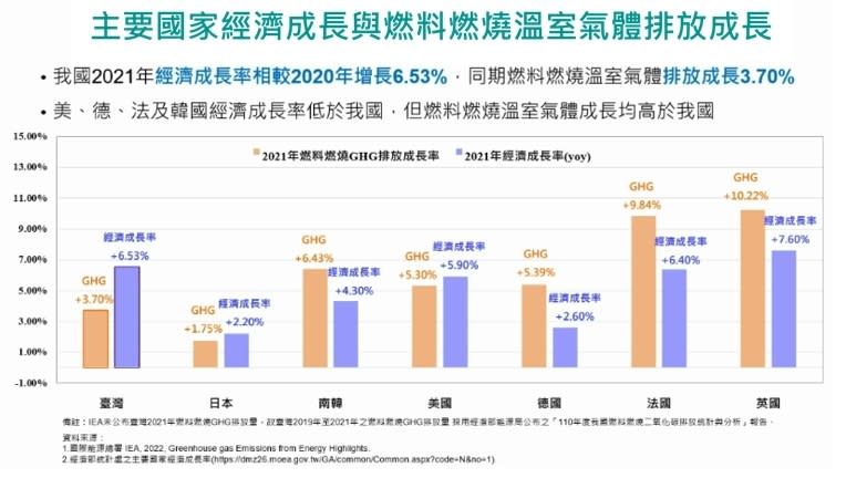 主要國家經濟成長與燃料燃燒溫室氣體排放成長（圖：環保部氣候署）