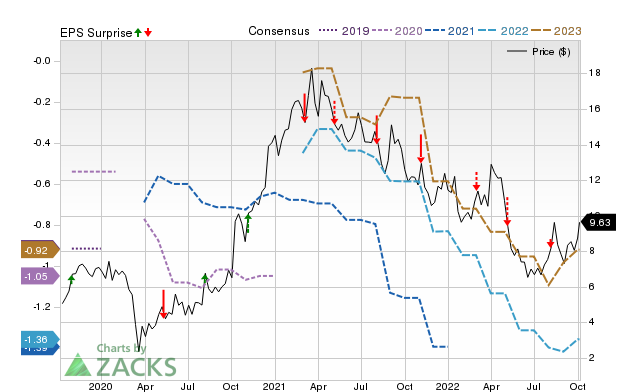 Zacks Price, Consensus and EPS Surprise Chart for ATEC