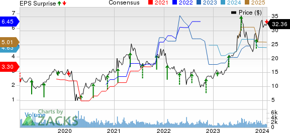 Beazer Homes USA, Inc. Price, Consensus and EPS Surprise