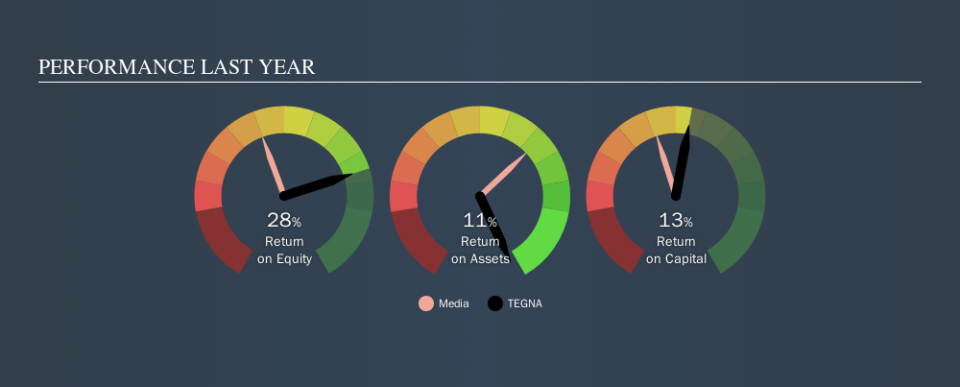 NYSE:TGNA Past Revenue and Net Income, September 20th 2019