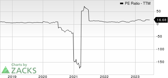 Commercial Vehicle Group, Inc. PE Ratio (TTM)