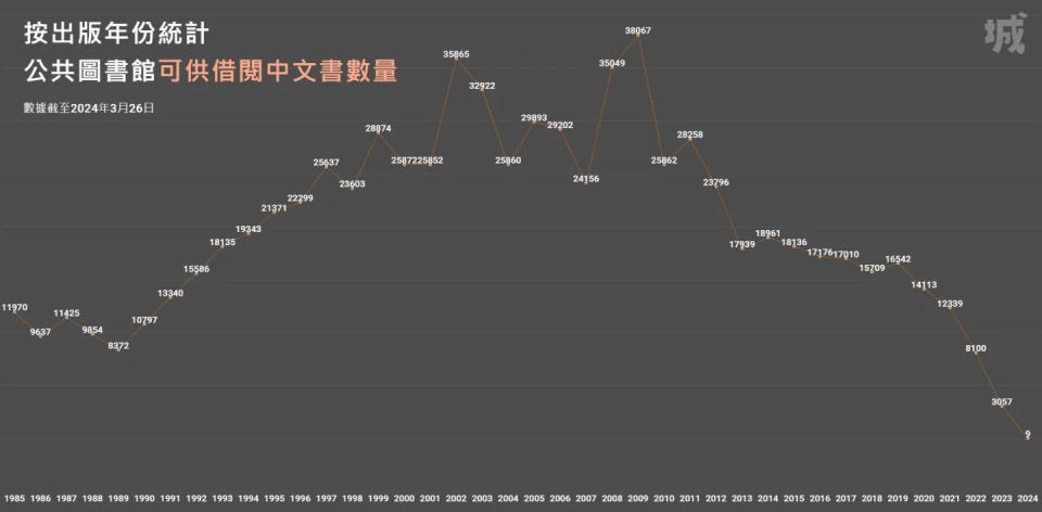 按出版年份統計，公共圖書館可供借閱中文書數量。