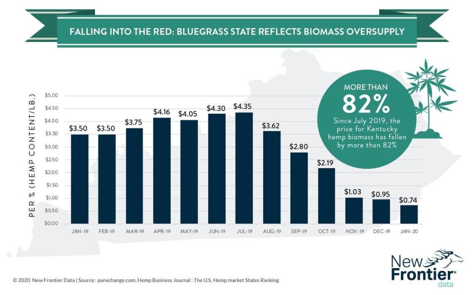 The price of hemp biomass produced in Kentucky fell sharply in the last half of 2019, according to data compiled by PanXchange.