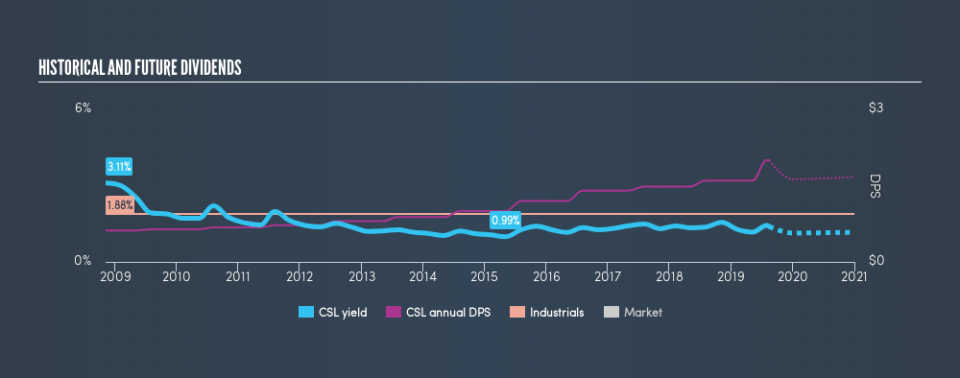 NYSE:CSL Historical Dividend Yield, August 14th 2019